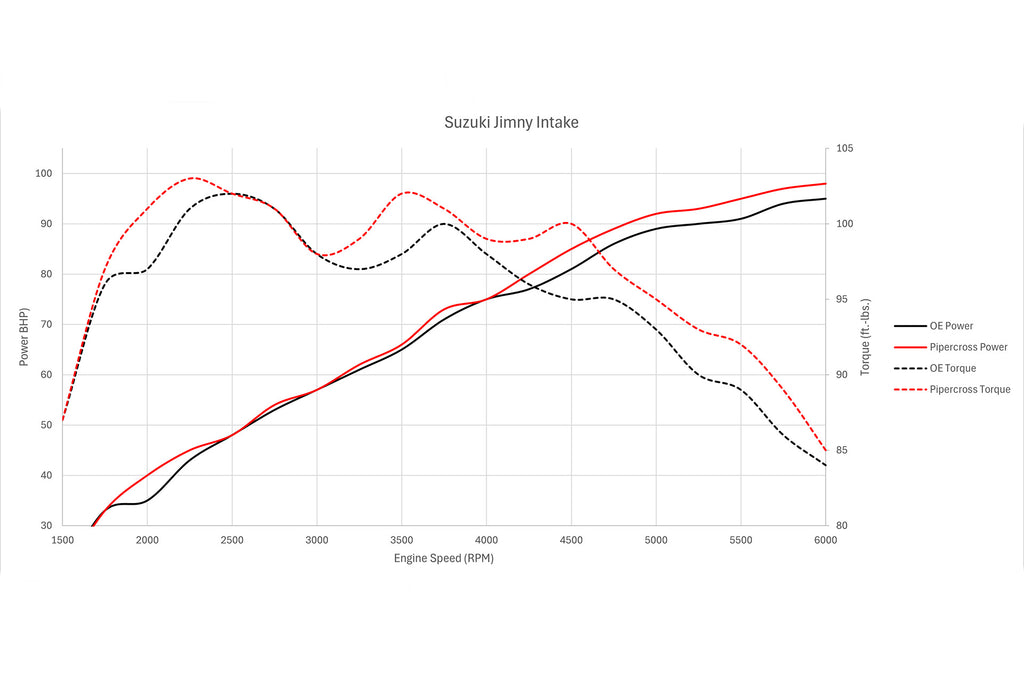 Dyno Graph suzuki jimny pipercross jimny air intake air filter JimnyStyle Street Track life